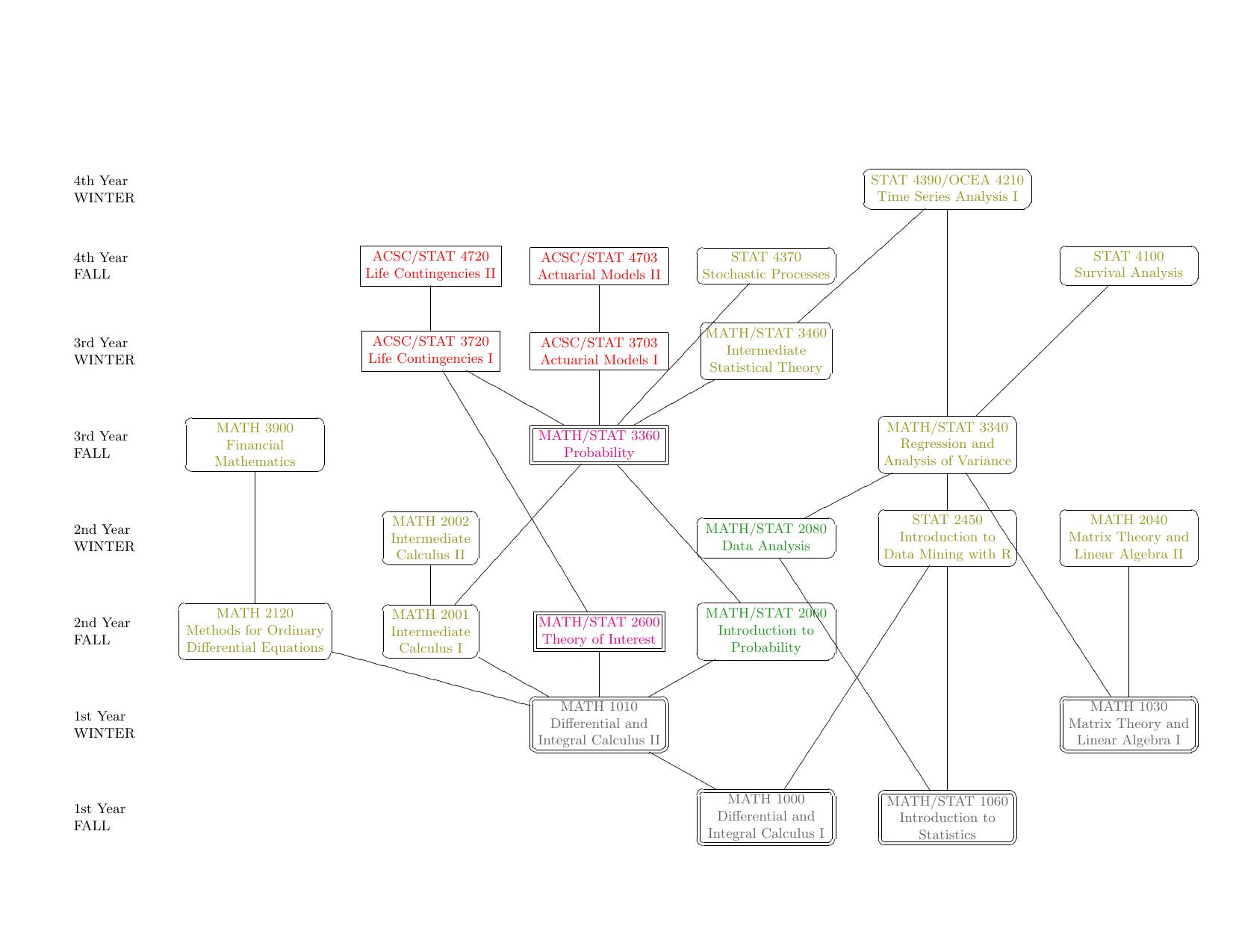 Requirements for Minor in Actuarial Science