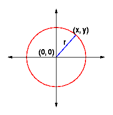 [CIRCLE at (0,0) with (x, y) marked]